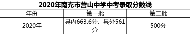 2024年南充市營(yíng)山中學(xué)招生分?jǐn)?shù)是多少分？