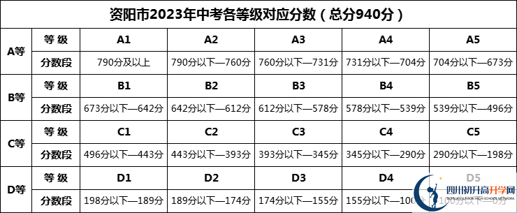 2024年資陽市南津中學(xué)招生分數(shù)是多少分？