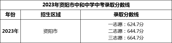 2024年資陽市中和中學(xué)招生分?jǐn)?shù)是多少分？