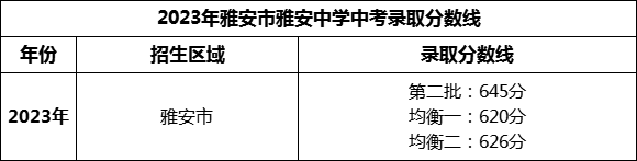 2024年雅安市雅安中學招生分數(shù)是多少分？