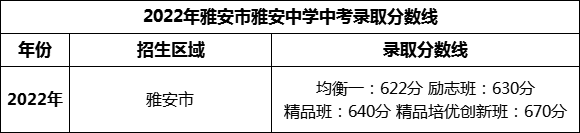 2024年雅安市雅安中學招生分數(shù)是多少分？