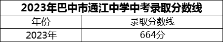 2024年巴中市通江中學(xué)招生分?jǐn)?shù)是多少分？