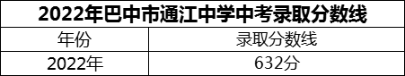 2024年巴中市通江中學(xué)招生分?jǐn)?shù)是多少分？