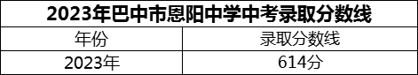 2024年巴中市恩陽(yáng)中學(xué)招生分?jǐn)?shù)是多少分？