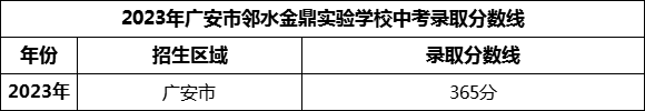 2024年廣安市鄰水金鼎實驗學(xué)校招生分數(shù)是多少分？