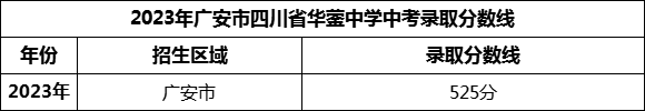 2024年廣安市四川省華鎣中學(xué)招生分?jǐn)?shù)是多少分？