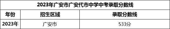 2024年廣安市廣安代市中學招生分數(shù)是多少分？