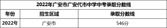 2024年廣安市廣安代市中學招生分數(shù)是多少分？