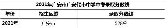 2024年廣安市廣安代市中學招生分數(shù)是多少分？