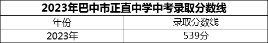 2024年巴中市正直中學(xué)招生分?jǐn)?shù)是多少分？