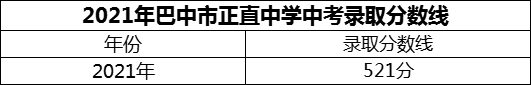 2024年巴中市正直中學(xué)招生分?jǐn)?shù)是多少分？