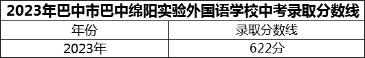 2024年巴中市巴中綿陽實驗外國語學校招生分數(shù)是多少分？