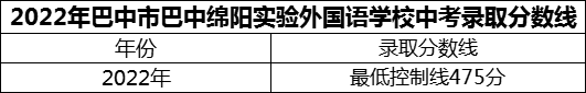 2024年巴中市巴中綿陽實驗外國語學校招生分數(shù)是多少分？