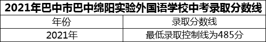 2024年巴中市巴中綿陽實驗外國語學校招生分數(shù)是多少分？