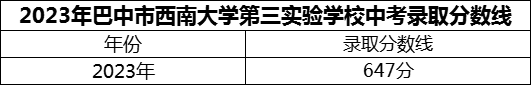 2024年巴中市西南大學(xué)第三實(shí)驗(yàn)學(xué)校招生分?jǐn)?shù)是多少分？