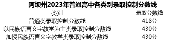 2024年阿壩州茂縣中學(xué)招生分?jǐn)?shù)是多少分？