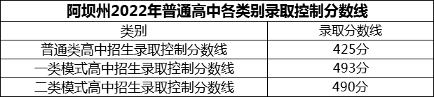 2024年阿壩州理縣中學(xué)招生分?jǐn)?shù)是多少分？