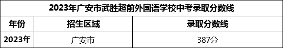 2024年廣安市武勝超前外國(guó)語(yǔ)學(xué)校招生分?jǐn)?shù)是多少分？