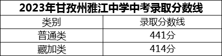 2024年甘孜州雅江中學(xué)招生分?jǐn)?shù)是多少分？