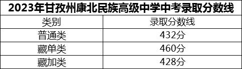 2024年甘孜州康北民族高級(jí)中學(xué)招生分?jǐn)?shù)是多少分？