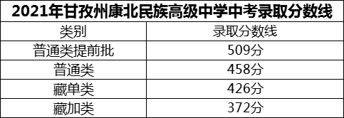 2024年甘孜州康北民族高級(jí)中學(xué)招生分?jǐn)?shù)是多少分？