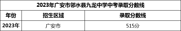 2024年廣安市鄰水縣九龍中學(xué)招生分?jǐn)?shù)是多少分？