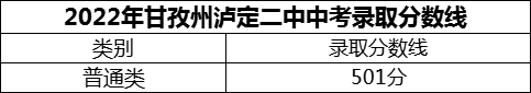 2024年甘孜州瀘定二中招生分?jǐn)?shù)是多少分？