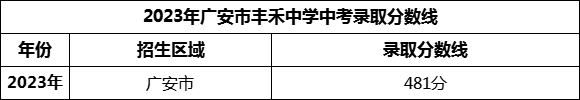 2024年廣安市豐禾中學(xué)招生分?jǐn)?shù)是多少分？