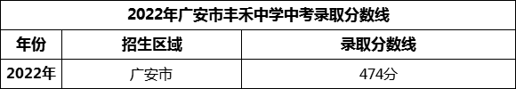 2024年廣安市豐禾中學(xué)招生分?jǐn)?shù)是多少分？