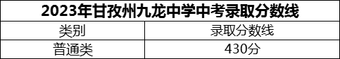 2024年甘孜州九龍中學招生分數(shù)是多少分？