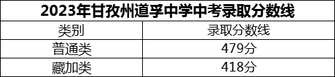 2024年甘孜州道孚中學(xué)招生分?jǐn)?shù)是多少分？