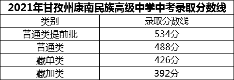 2024年甘孜州康南民族高級中學(xué)招生分?jǐn)?shù)是多少分？