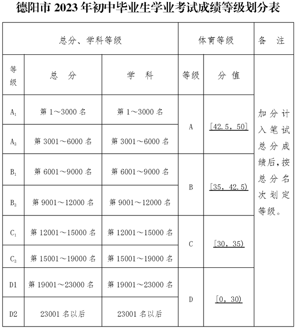 2024年德陽市德陽中學(xué)招生分?jǐn)?shù)是多少分？