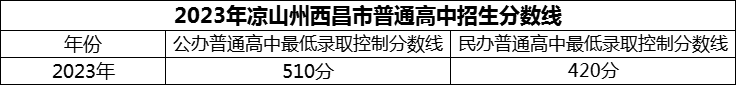 2024年涼山州西昌市第二中學(xué)招生分?jǐn)?shù)是多少分？