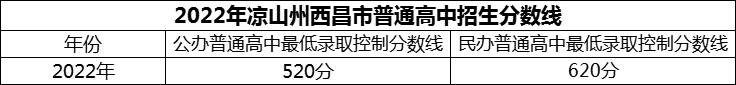 2024年涼山州西昌市第二中學(xué)招生分?jǐn)?shù)是多少分？