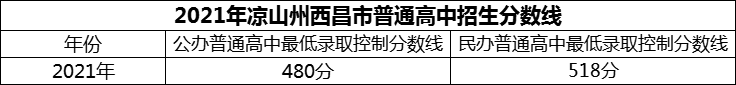 2024年涼山州西昌市第二中學(xué)招生分?jǐn)?shù)是多少分？