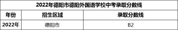 2024年德陽市德陽外國語學(xué)校招生分?jǐn)?shù)是多少分？