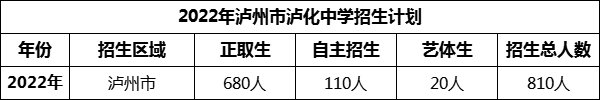 2024年瀘州市瀘化中學(xué)招生計劃是多少？