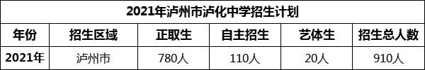 2024年瀘州市瀘化中學(xué)招生計劃是多少？