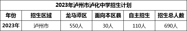 2024年瀘州市瀘化中學(xué)招生計劃是多少？