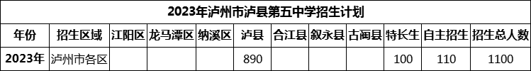 2024年瀘州市瀘縣第五中學(xué)招生計劃是多少？