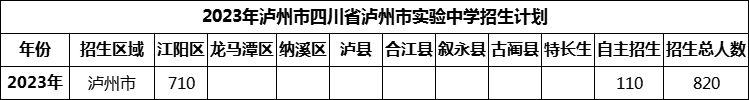 2024年瀘州市四川省瀘州市實驗中學招生計劃是多少？