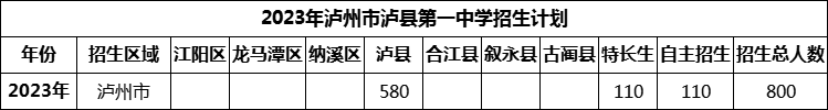 2024年瀘州市瀘縣第一中學(xué)招生計劃是多少？