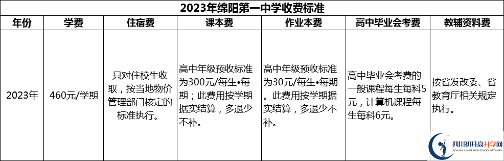 2024年綿陽市綿陽第一中學(xué)學(xué)費多少錢？