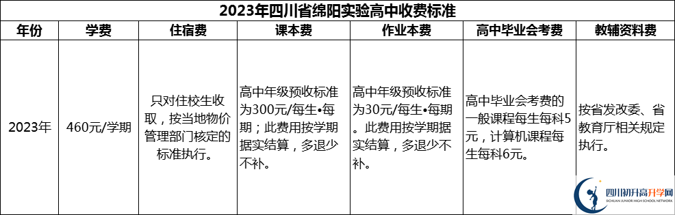 2024年綿陽(yáng)市四川省綿陽(yáng)實(shí)驗(yàn)高中學(xué)費(fèi)多少錢(qián)？