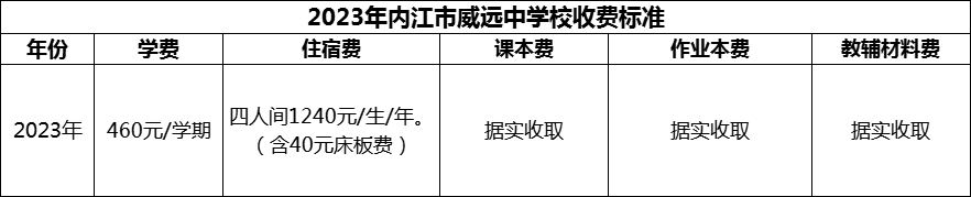 2024年內(nèi)江市威遠(yuǎn)中學(xué)校學(xué)費多少錢？