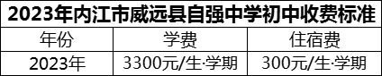 2024年內(nèi)江市威遠(yuǎn)縣自強(qiáng)中學(xué)學(xué)費(fèi)多少錢？