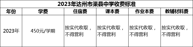 2024年達(dá)州市渠縣中學(xué)學(xué)費(fèi)多少錢？