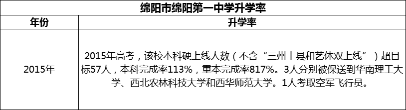 2024年綿陽市綿陽第一中學(xué)升學(xué)率怎么樣？