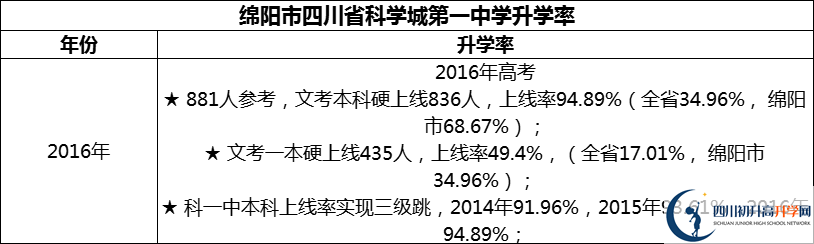 2024年綿陽市四川省科學城第一中學升學率怎么樣？